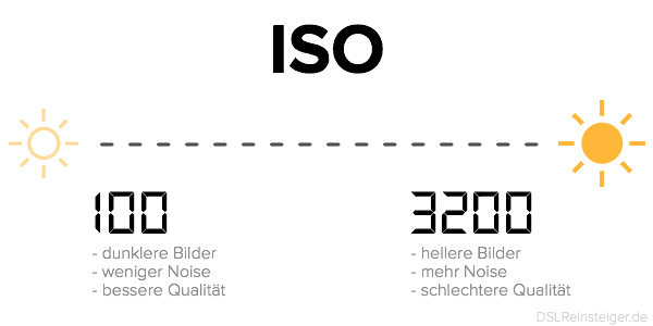 ISO-Wert